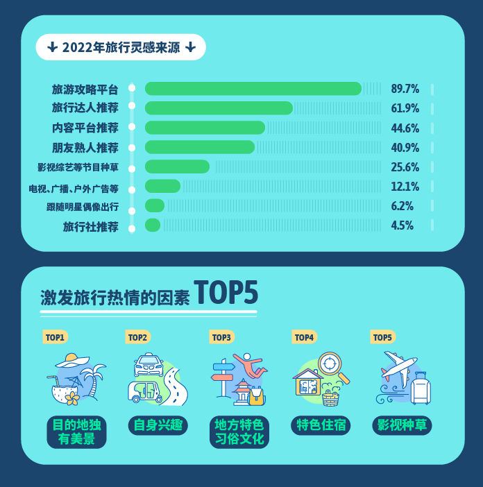 《会玩的中国人》：出境游热度攀升，超9成用户计划1年内出行