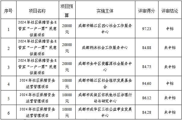锦江区锦华路街道皇经社区2024年社区保障资金项目