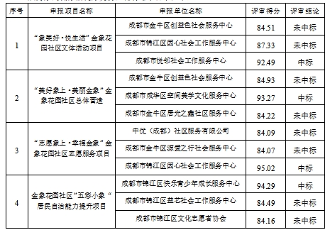 锦江区锦华路街道金象花园社区2024年社区保障资金项目 评审结果公示