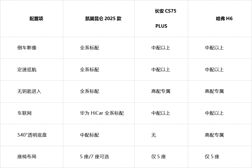 7万级最值SUV？凯翼昆仑2025款全面对比让竞品慌了